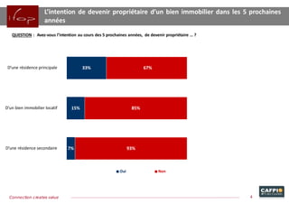 33%
15%
7%
67%
85%
93%
D’une résidence principale
D’un bien immobilier locatif
D’une résidence secondaire
Oui Non
L’intention de devenir propriétaire d’un bien immobilier dans les 5 prochaines
années
QUESTION : Avez-vous l’intention au cours des 5 prochaines années, de devenir propriétaire … ?
4Connection creates value
 