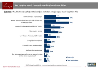 49%
49%
32%
28%
24%
14%
12%
10%
5%
5%
Le fait de ne plus payer de loyer
Avoir le sentiment d’être chez vous et de pouvoir faire
ce que vous voulez
Disposer d’un bien à transmettre à vos enfants
Préparer votre retraite
La recherche d’une sécurité financière
Changer d’environnement
S’installer à deux, fonder un foyer
La fierté d’être propriétaire
Des raisons pratiques telles que se rapprocher de se
famille, de son lieu de travail
Autre Total des citations
Les motivations à l’acquisition d’un bien immobilier
QUESTION : Plus globalement, quelles [sont / seraient] vos motivations principales pour devenir propriétaire ? (*)
(*) Total supérieur à 100, les interviewés ayant pu donner plusieurs réponses
5Connection creates value
 