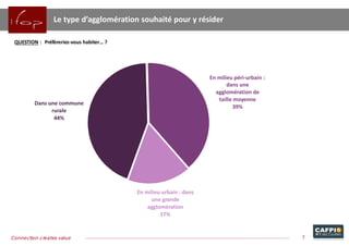 Dans une commune
rurale
44%
En milieu péri-urbain :
dans une
agglomération de
taille moyenne
39%
En milieu urbain : dans
une grande
agglomération
17%
Le type d’agglomération souhaité pour y résider
QUESTION : Préfèreriez-vous habiter… ?
7Connection creates value
 