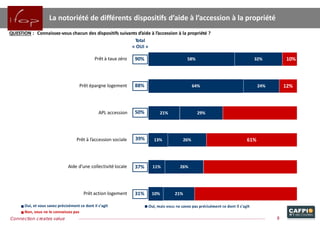 58%
64%
13%
32%
24%
21% 29%
26%
11% 26%
10% 21%
10%
12%
61%
Prêt à taux zéro
Prêt épargne logement
APL accession
Prêt à l’accession sociale
Aide d’une collectivité locale
Prêt action logement
Oui, et vous savez précisément ce dont il s’agit
Non, vous ne le connaissez pas
90%
88%
50%
39%
37%
31%
La notoriété de différents dispositifs d’aide à l’accession à la propriété
QUESTION : Connaissez-vous chacun des dispositifs suivants d’aide à l’accession à la propriété ?
Total
« OUI »
8Connection creates value
 
