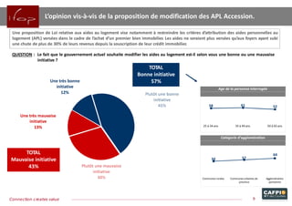 Une très bonne
initiative
12%
Une très mauvaise
initiative
13%
TOTAL
Bonne initiative
57%
TOTAL
Mauvaise initiative
43%
L’opinion vis-à-vis de la proposition de modification des APL Accession.
QUESTION : Le fait que le gouvernement actuel souhaite modifier les aides au logement est-il selon vous une bonne ou une mauvaise
initiative ?
Une proposition de Loi relative aux aides au logement vise notamment à restreindre les critères d’attribution des aides personnelles au
logement (APL) versées dans le cadre de l’achat d’un premier bien immobilier. Les aides ne seraient plus versées qu’aux foyers ayant subi
une chute de plus de 30% de leurs revenus depuis la souscription de leur crédit immobilier.
9Connection creates value
Age de la personne interrogée
58 61 52
25 à 34 ans 35 à 49 ans 50 à 65 ans
Catégorie d’agglomération
64
50 57
Communes rurales Communes urbaines de Agglomération
province parisienne
 