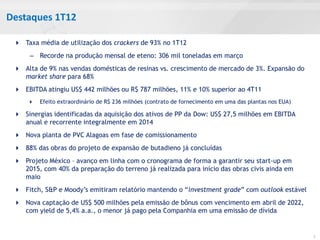 Destaques 1T12

  Taxa média de utilização dos crackers de 93% no 1T12
      – Recorde na produção mensal de eteno: 306 mil toneladas em março
  Alta de 9% nas vendas domésticas de resinas vs. crescimento de mercado de 3%. Expansão do
   market share para 68%
  EBITDA atingiu US$ 442 milhões ou R$ 787 milhões, 11% e 10% superior ao 4T11
        Efeito extraordinário de R$ 236 milhões (contrato de fornecimento em uma das plantas nos EUA)

  Sinergias identificadas da aquisição dos ativos de PP da Dow: US$ 27,5 milhões em EBITDA
   anual e recorrente integralmente em 2014
  Nova planta de PVC Alagoas em fase de comissionamento
  88% das obras do projeto de expansão de butadieno já concluídas
  Projeto México – avanço em linha com o cronograma de forma a garantir seu start-up em
   2015, com 40% da preparação do terreno já realizada para início das obras civis ainda em
   maio
  Fitch, S&P e Moody’s emitiram relatório mantendo o “investment grade” com outlook estável
  Nova captação de US$ 500 milhões pela emissão de bônus com vencimento em abril de 2022,
   com yield de 5,4% a.a., o menor já pago pela Companhia em uma emissão de dívida


                                                                                                         3
 