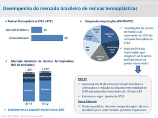 Desempenho do mercado brasileiro de resinas termoplásticas

   Resinas Termoplásticas 1T12 x 4T11
                                                                 Origem das Importações Resinas 1T12
                                                                      Origem das Importações (PE+PP+PVC)

                                                                                                               Importações de resinas
     Mercado Brasileiro                                3%                         Outros
                                                                                   11%                          termoplásticas
                                                                                               Argentina
                                                                         Europa                  22%            representaram 26% do
         Vendas Braskem                                     9%            11%                                   mercado doméstico no
                                                                                                                1T12
                                                                        Ásia                     América do
                                                                        18%                        Norte       Mais de 65% das
                                                                                                    20%         importações que
                                                                                    Colômbia                    chegaram ao Brasil no
          Mercado Brasileiro de Resinas Termoplásticas
                                                                                      18%                       período foram via
           (Mil de toneladas)                                                                                   portos incentivados

                             1.201               1.239
                              Outros              Outros
                                               Importação
                           Importação
                                                                   PRS 72
                                                                    Aprovada em 24 de abril pelo senado brasileiro a
                                                 Braskem
                                                                     unificação e a redução da alíquota inter-estadual de
                            Braskem
                                                                     ICMS para produtos importados de 12% para 4%
                                                                    Entrada em vigor: janeiro de 2013
                                                                   Santa Catarina
                             4T11                1T12
                                                                    Governo publicou decretos revogando alguns de seus
   Braskem volta a expandir market share: 68%                       benefícios para determinados produtos importados
Fontes: IBGE/ Abiplast / Alice / Estimativas Braskem                                                                                     4
 