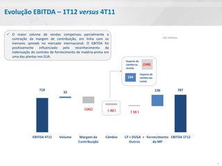 Evolução EBITDA – 1T12 versus 4T11

 O maior volume de vendas compensou parcialmente a
  contração da margem de contribuição, em linha com os                                               R$ milhões
  menores spreads no mercado internacional. O EBITDA foi
  positivamente influenciado pelo reconhecimento da
  indenização do contrato de fornecimento de matéria-prima em
  uma das plantas nos EUA.
                                                                     Impacto do
                                                                     câmbio na      (146)
                                                                     receita

                                                                                  Impacto do
                                                                      104         câmbio nos
                                                                                  custos


                   718                                                                         236                787
                                 33



                                              ( 141)        ( 42 )      ( 16 )




               EBITDA 4T11     Volume      Margem de       Câmbio    CF + DVGA + Fornecimento EBITDA 1T12
                                          Contribuição                  Outros      de MP




                                                                                                                        5
 