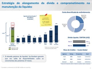 Estratégia de alongamento da dívida e comprometimento na
    manutenção da liquidez
                                                                                                                          Fonte diversificada de endividamento
                                                                                                                                                                    Agentes Gov.
                                              Agenda de Amortização (1)                                                                                              Nacionais e
                                                   (R$ milhões)                                                                                                     Estrangeiros
                                                    31/03/2012                                                                                                          24%




                                                                                                             27%
                                                                                                                          Mercado de
                         1.093 *                                                                                           Capitais
                                                                                                                             47%

                         681                                                                       19%
                                                                                                                                                                       Bancos
                                                                                                                                                                        29%

    4.725                                                                         13%
                                                      11%                                                   4.048
            3.631                            8%                            8%
                        2.951        7%                          7%                                2.854
                                                                                  1.901
                                                                                                                                       Dívida Líquida / EBITDA (US$)
                                                     1.620
                                     975    1.147               1.092     1.203
                                                                                                                                       Dez 11                                   2,83x
                       31/03/12      2012   2013      2014      2015      2016    2017/            2019/     2021                                                                 +1%
                        Saldo das                                                 2018             2020    em diante
                    Disponibilidades                                                                                                   Mar 12                                   2,87x
                                                                                  (1) Não inclui
                                                                                              os Custos de Transação
                         Aplicado em US$
                                                                                  * Stand by de US$ 600 milhões
                         Aplicado em R$
                                                                                                                             Risco de Crédito – Escala Global

                                                                                                                           Agência        Rating        Perspectiva             Data*

      O elevado patamar de liquidez1 da Braskem garante                                                                    Fitch          BBB-           Estável           15/04/2012
       que seu saldo de disponibilidades cubra os                                                                            S&P           BBB-           Estável           19/03/2012
       vencimentos dos próximos 37 meses.
                                                                                                                          Moody’s          Baa3           Estável           19/04/2012
                                                                                                                       * Data de emissão do último relatório analítico sobre a empresa

1   Considera o montante de US$ 600 milhões em stand by                                                                                                                                 8
 