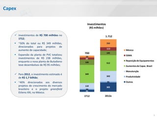 Capex

                                               Investimentos
                                                   (R$ milhões)

     Investimentos de R$ 700 milhões no                          1.712
      1T12;
     ~50% do total ou R$ 349 milhões,                             260
      direcionados para projetos de
                                                                   113
      aumento de capacidade;                                              México
                                             700                   145
     Expansão da planta de PVC totalizou                                 SSMA
                                             34
      investimentos de R$ 238 milhões,       39
      enquanto a nova planta de Butadieno                                 Reposição de Equipamentos
                                             106                   512
      teve desembolsos de R$ 95 milhões;                                  Aumentos de Capac. Brasil

                                                                          Manutenção
     Para 2012, o investimento estimado é   349
                                                                   343    Produtividade
      de R$ 1,7 bilhão;
     ~40% direcionados aos diversos                               35     Outros
      projetos de crescimento do mercado     110
                                                                   305
      brasileiro e o projeto greenfield       20
                                              41
      Etileno XXI, no México.
                                             1T12                 2012e




                                                                                                      9
 