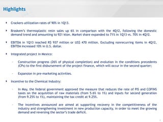 Highlights
3
 Crackers utilization rates of 90% in 1Q13.
 Braskem’s thermoplastic resin sales up 6% in comparison with the 4Q12, following the domestic
demand trend and amounting to 921 kton. Market share expanded to 71% in 1Q13 vs. 70% in 4Q12.
 EBITDA in 1Q13 reached R$ 937 million or US$ 470 million. Excluding nonrecurring items in 4Q12,
EBITDA increased 10% in U.S. dollar.
 Integrated project in Mexico:
– Construction progress (26% of physical completion) and evolution in the conditions precedents
(CPs) to the first disbursement of the project finance, which will occur in the second quarter;
– Expansion in pre-marketing activities.
 Incentive to the Chemical Industry:
– In May, the federal government approved the measure that reduces the rate of PIS and COFINS
taxes on the acquisition of raw materials (from 5.6% to 1%) and inputs for second generation
(from 9.25% to 1%), maintaining the tax credit at 9.25%.
– The incentives announced are aimed at supporting recovery in the competitiveness of the
industry and strengthening investment in new production capacity, in order to meet the growing
demand and reversing the sector’s trade deficit.
 