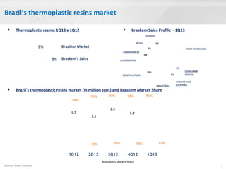Brazil’s thermoplastic resins market
4Sources: Alice / Braskem
 Brazil’s thermoplastic resins market (in million tons) and Braskem Market Share
 Thermoplastic resins: 1Q13 x 1Q12
1Q12 2Q12 3Q12 4Q12 1Q13
 Braskem Sales Profile - 1Q13
9%
5%
Braskem's Sales
BrazilianMarket
28%
8%
7%
10%
18%
6%
5%
9%
9%
AGRIBUSINESS
AUTOMOTIVE
RETAIL
OTHERS
FOOD PACKAGING
CONSUMER
GOODS
HYGIENE AND
CLEANINGINDUSTRIAL
CONSTRUCTION
1Q13
68%
70% 70% 70% 71%
Braskem's Market Share
68%
70% 70% 70% 71%
1.2
1.3
1.3
1.1
1.2
 