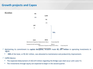 1,332
204
173
536
2013e
Maintenance/ Equipment Replacement/ Others Productivity/HSE
Comperj/Acrylic Acid/ Splitter Mexico
2,244
261
11
25
1Q13
297
Investments
(R$ million)
Growth projects and Capex
7
 Maintaining its commitment to capital discipline, Braskem made R$ 297 million in operating investments in
1Q13:
 ~90% of the total, or R$ 261 million, was allocated to maintenance and productivity improvement.
 CAPEX Mexico:
 The expected disbursement of US$ 619 million regarding the Bridge Loan shall occur until June/13.
 The investments through equity are expected to begin in the second quarter.
R$ million
70%
1,332
204
173
536
2013e
Maintenance/ Equipment Replacement/ Others Productivity/ HSE
Comperj/ Acrylic Acid/ Splitter Mexico
2,244
 