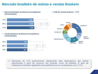 44
 Mercado Brasileiro de Resinas Termoplásticas
(mil toneladas)
+1% +3%
 Demanda do 1T14 positivamente influenciada pelo desempenho dos setores
relacionados a bens de consumo não duráveis, como de bebidas. O setor de
infraestrutura também apresentou boa performance na comparação com o 1T13.
Mercado brasileiro de resinas e vendas Braskem
 Perfil de Vendas Braskem – 1T14
 Vendas Braskem de Resinas Termoplásticas
(mil toneladas)
0% -2%
25%
7%
7%
15%
20%
5%
4%
8%
9%
AGRÍCOLA
AUTOMOTIVO
VAREJO
OUTROS
ALIMENTÍCIO
BENS DE
CONSUMO
HIGIENE E
LIMPEZAINDUSTRIAL
CONSTRUÇÃO CIVIL
1T14
 