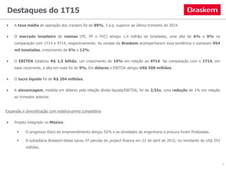 Destaques do 1T15
 A taxa média de operação dos crackers foi de 89%, 3 p.p. superior ao último trimestre de 2014.
 O mercado brasileiro de resinas (PE, PP e PVC) atingiu 1,4 milhão de toneladas, uma alta de 6% e 9% na
comparação com 1T14 e 4T14, respectivamente. As vendas da Braskem acompanharam essa tendência e somaram 954
mil toneladas, crescimento de 6% e 12%.
 O EBITDA totalizou R$ 1,5 bilhão, um crescimento de 10% em relação ao 4T14. Na comparação com o 1T14, em
base recorrente, a alta em reais foi de 9%. Em dólares o EBITDA atingiu US$ 508 milhões.
 O lucro líquido foi de R$ 204 milhões.
 A alavancagem, medida em dólares pela relação dívida líquida/EBITDA, foi de 2,55x, uma redução de 1% em relação
ao trimestre anterior.
Expansão e diversificação com matéria-prima competitiva
 Projeto integrado no México:
 O progresso físico do empreendimento atingiu 92% e as atividades de engenharia e procura foram finalizadas.
 A subsidiária Braskem-Idesa sacou 5ª parcela do project finance em 22 de abril de 2015, no montante de US$ 291
milhões.
3
 