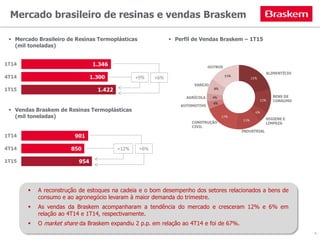 Mercado Brasileiro de Resinas Termoplásticas
(mil toneladas)
+9% +6%
 A reconstrução de estoques na cadeia e o bom desempenho dos setores relacionados a bens de
consumo e ao agronegócio levaram à maior demanda do trimestre.
 As vendas da Braskem acompanharam a tendência do mercado e cresceram 12% e 6% em
relação ao 4T14 e 1T14, respectivamente.
 O market share da Braskem expandiu 2 p.p. em relação ao 4T14 e foi de 67%.
 Perfil de Vendas Braskem – 1T15
 Vendas Braskem de Resinas Termoplásticas
(mil toneladas)
+12% +6%
Mercado brasileiro de resinas e vendas Braskem
4
 