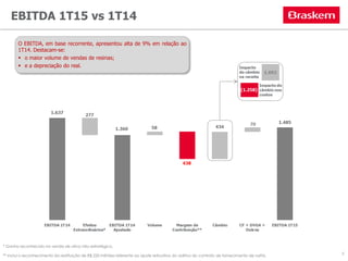 EBITDA 1T15 vs 1T14
* Ganho reconhecido na venda de ativo não estratégico.
** Inclui o reconhecimento da restituição de R$ 220 milhões referente ao ajuste retroativo do aditivo do contrato de fornecimento de nafta.
O EBITDA, em base recorrente, apresentou alta de 9% em relação ao
1T14. Destacam-se:
 o maior volume de vendas de resinas;
 e a depreciação do real.
5
 