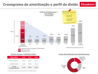 Cronograma de amortização e perfil da dívida
Dívida Líquida / EBITDA (US$)
(a) Não inclui a estrutura de financiamento do projeto México
Fonte diversificada de endividamento
US$ milhões 1T14 4T14 1T15
Dívida Líquida (ª) 6.615 6.229 5.770
EBITDA (UDM) 2.431 2.392 2.210
Dívida
Líquida/EBITDA
2,71x 2,58x 2,55x
7
 