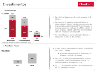 Investimentos
 Investimentos
 Projeto no México
 Para 2015, a Braskem prevê investir cerca de R$ 2
bilhões.
 Excluindo-se da análise o projeto do México, o
desembolso previsto em investimentos operacionais
(manutenção, produtividade, SSMA, entre outros) e
outros projetos (ex. produção de UTEC e estudos de
novos projetos) é de R$ 1,3 bilhão, uma redução de
31% em relação ao realizado 2014.
 Na mesma base, no primeiro trimestre do ano, a
Companhia investiu R$ 246 milhões.
R$ milhões
US$ milhões
Operacionais: Manutenção, reposição, produtividade, outros
8
 O valor total do investimento do México foi atualizado
para US$ 5,2 bilhões.
 A parcela correspondente ao desembolso da
Braskem é de US$ 450 milhões.
 Para 2015, a expectativa de investimento é de US$
300 milhões. O saldo remanescente de US$ 150
milhões deverá ser aportado em 2016.
 No 1T15, a Companhia investiu US$ 105 milhões (ou
R$ 282 milhões) no projeto.
 