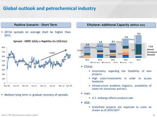Global outlook and petrochemical industry
Source: IHS, Bloomberg and Analysts reports 10
2013e 2014e 2015e 2016e 2017e
Africa& India Europe & CIS M.East Americas Asia
 2013e spreads on average shall be higher than
2012.
 Medium/long term  gradual recovery of spreads.
0
100
200
300
400
500
600
700
800
Dec-09 Jun-10 Dec-10 Jun-11 Dec-11 Jun-12 Dec-12
Positive Scenario – Short Term Ethylene: Additional Capacity (Million ton)
 China:
 Uncertainty regarding the feasibility of new
projects
 High costs/investments in order to access
feedstock
 Infrastructure problems (logistics, availability of
water for extraction and etc)
 Iran:
 U.S. embargo affects products sale
 USA:
 Greenfield projects are expected to come on
stream as of 2016/2017
Spread – HDPE (USA) x Naphtha (in US$/ton)
Jun-13
+55%
7.9
6.15.9
4.9
China
China China
China
China
Iran
Iran
Iran
U.S
9.2
~ 6.0
Annual
Increase in
Demand
 