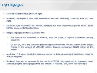 2Q13 Highlights
3
 Crackers utilization rates of 94% in 2Q13.
 Braskem’s thermoplastic resin sales amounted to 947 kton, increasing 3% and 19% from 1Q13 and
2Q12.
 EBITDA in 2Q13 reached R$1,051 million, increasing 12% from the previous quarter. In U.S. dollar,
EBITDA amounted to US$506 million.
 Integrated project in Mexico (Ethylene XXI):
– The construction continued to advance, with the project’s physical completion reaching
about 38%.
– On July 24, 2013, the subsidiary Braskem-Idesa withdrew the first installment of the project
finance in the amount of US$1,484 million. Braskem reimbursed US$649 million of this
amount.
 As of May 1st, Braskem decided to designate part of its dollar-denominated liabilities as hedge for
its future exports.
 Braskem’s leverage, as measured by the net debt/EBITDA ratio, continued its downward trend,
and excluding the Mexico project from this analysis, it reached 3.01x, down 10% from 1Q13.
 