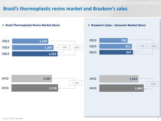 Brazil’s thermoplastic resins market and Braskem’s sales
4Sources: Alice / Braskem
 Brazil Thermoplastic Resins Market (kton)
+10% +26%
 Braskem’s Sales – Domestic Market (kton)
+3% +19%
+ 15% +14%
2,383
2,738
1H12
1H13
1,644
1,868
1H12
1H13
1,140
1,305
1,433
2Q12
1Q13
2Q13
798
921
947
2Q12
1Q13
2Q13
 