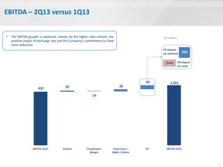 EBITDA – 2Q13 versus 1Q13
5
R$ million The EBITDA growth is explained, mainly, by the higher sales volume, the
positive impact of exchange rate and the Company’s commitment to fixed
costs reduction.
937 20
14
39
69 1,051
EBITDA 1Q13 Volume Contribution
Margin
Fixed Costs +
SG&A + Others
FX EBITDA 2Q13
FX impact
on costs
333
FX impact
on revenue
(264)
 