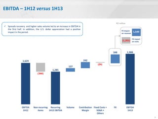 EBITDA – 1H12 versus 1H13
6
R$ million
 Spreads recovery and higher sales volume led to an increase in EBITDA in
the first half. In addition, the U.S. dollar appreciation had a positive
impact in the period.
1,629
344
1,285
137
242
348 1,988
EBITDA
1H12
Non-recurring
items
Recurring
1H12 EBITDA
Volume Contribution
Margin
Fixed Costs +
SG&A +
Others
FX EBITDA
1H13
468
( )
(24)
1,549
(1,201)
FX impact
on costs
FX impact
on revenue
 