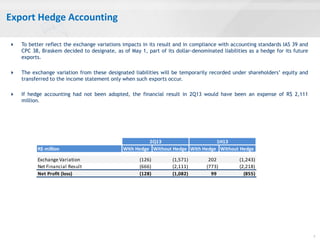 Export Hedge Accounting
7
 To better reflect the exchange variations impacts in its result and in compliance with accounting standards IAS 39 and
CPC 38, Braskem decided to designate, as of May 1, part of its dollar-denominated liabilities as a hedge for its future
exports.
 The exchange variation from these designated liabilities will be temporarily recorded under shareholders’ equity and
transferred to the income statement only when such exports occur.
 If hedge accounting had not been adopted, the financial result in 2Q13 would have been an expense of R$ 2,111
million.
R$ million With Hedge Without Hedge With Hedge Without Hedge
Exchange Variation (126) (1,571) 202 (1,243)
Net Financial Result (666) (2,111) (773) (2,218)
Net Profit (loss) (128) (1,082) 99 (855)
2Q13 1H13
 