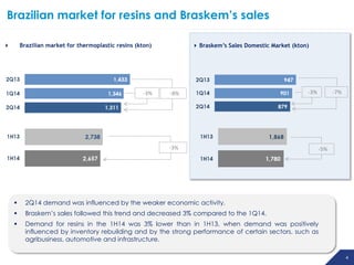 44
Brazilian market for resins and Braskem’s sales
 Brazilian market for thermoplastic resins (kton)
-3% -8%
 Braskem’s Sales Domestic Market (kton)
-3% -5%
-3% -7%
 2Q14 demand was influenced by the weaker economic activity.
 Braskem’s sales followed this trend and decreased 3% compared to the 1Q14.
 Demand for resins in the 1H14 was 3% lower than in 1H13, when demand was positively
influenced by inventory rebuilding and by the strong performance of certain sectors, such as
agribusiness, automotive and infrastructure.
 