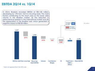 5
EBITDA 2Q14 vs. 1Q14
In 2Q14, Braskem recorded EBITDA of R$1,130 million,
decreasing by 17% from 1Q14 in recurring basis. The main
factors contributing to this result were (i) the lower sales
volume in the Brazilian market, (ii) the reduction in
petrochemical spreads in the international market and (iii)
the appreciation in the Brazilian real, which generated a
negative impact of R$128 million. R$ million
1 Gain recognized from the WTU sale
315
315
FX impact
on revenue
FX impact
on costs
(443)
( )
( ) ( )
( )
315
 