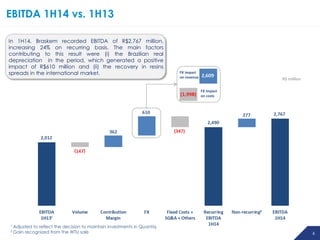 6
FX impact
on costs
FX impact
on revenue
( )
( )
In 1H14, Braskem recorded EBITDA of R$2,767 million,
increasing 24% on recurring basis. The main factors
contributing to this result were (i) the Brazilian real
depreciation in the period, which generated a positive
impact of R$610 million and (ii) the recovery in resins
spreads in the international market.
1 Adjusted to reflect the decision to maintain investments in Quantiq
2 Gain recognized from the WTU sale
EBITDA 1H14 vs. 1H13
R$ million
 