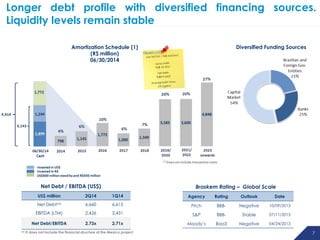 7
Amortization Schedule (1)
(R$ million)
06/30/2014
7
US$ million 2Q14 1Q14
Net Debt(a) 6,660 6,615
EBITDA (LTM) 2,426 2,431
Net Debt/EBITDA 2.73x 2.71x
Net Debt / EBITDA (US$)
Agency Rating Outlook Date
Fitch BBB- Negative 10/09/2013
S&P BBB- Stable 07/11/2013
Moody’s Baa3 Negative 04/24/2013
Braskem Rating – Global Scale
Longer debt profile with diversified financing sources.
Liquidity levels remain stable
Diversified Funding Sources
(a) It does not include the financial structure of the Mexico project
 