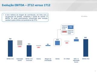 Evolução EBITDA – 2T12 versus 1T12

 A leve melhora da margem de contribuição, em linha com a
  recuperação de spreads, compensou a queda de volume. O                                                            R$ milhões
  EBITDA foi ainda positivamente influenciado pela variação
  cambial e pelos efeitos extraordinários do 2T12.


                                                                                Impacto do
                                                                                câmbio na      743
                                                                                receita
                                                                                             Impacto do
                                                                                 (532)       câmbio nos
                                                                                             custos


                                                                                                          108           845
        787                                                             212
                                                                                      ( 28 )
                                    551                     38
                     ( 236)
                                               ( 35)




     EBITDA 1T12   Indenização   EBITDA 1T12   Volume   Margem de      Câmbio      CF + DVGA            Refis + ∆    EBITDA 2T12
                     Sunoco       recorrente            Contribuição                                  indenização
                                                                                                         Sunoco




                                                                                                                                   5
 