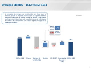 Evolução EBITDA – 1S12 versus 1S11

                                                                                                 468
 A contração da margem de contribuição, em linha com os
  menores spreads no mercado internacional, foi superior ao efeito                                             R$ milhões
  positivo do câmbio e do melhor volume de vendas. O EBITDA foi
  positivamente influenciado pelo reconhecimento da indenização
  do contrato de fornecimento com Sunoco e pela antecipação do
  pagamento do Refis.

                                                                      Impacto
                                                                      do câmbio     1.779
                                                                      na receita
                                                                                   Impacto
                                                                      (1.283)      do câmbio
                                                                                   nos custos
                                    228
                       2.066
                                                                                                       1.629
                                                              496                               344


                                                                          ( 267)
                                                ( 1.238 )




                   EBITDA 1S11     Volume     Margem de      Câmbio    CF + DVGA Indenização EBITDA 1S12
                                             Contribuição                          Sunoco +
                                                                                     Refis


                                                                                                                            6
 