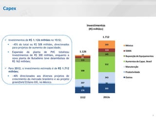 Capex


                                                               Investimentos
                                                                (R$ milhões)

                                                                           1.712
 Investimentos de R$ 1.126 milhões no 1S12;
     ~45% do total ou R$ 508 milhões, direcionados                             260    México
      para projetos de aumento de capacidade;
                                                                                113    SSMA
     Expansão da planta de PVC totalizou              1.126
      investimentos de R$ 300 milhões, enquanto a       34                      145
                                                                                       Reposição de Equipamentos
      nova planta de Butadieno teve desembolsos de     55
                                                       115
      R$ 162 milhões;                                                                  Aumentos de Capac. Brasil
                                                                                512
                                                                                       Manutenção
 Para 2012, o investimento estimado é de R$ 1.712
  milhões;                                             508
                                                                                       Produtividade
     ~40% direcionados aos diversos projetos de
                                                                                343    Outros
      crescimento do mercado brasileiro e ao projeto
      greenfield Etileno XXI, no México.               207                      35
                                                        31
                                                                                305
                                                       176


                                                       1S12                    2012e




                                                                                                                   8
 