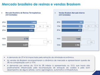 44
Mercado brasileiro de resinas e vendas Braskem
 Mercado Brasileiro de Resinas Termoplásticas
(mil toneladas)
-3% -8%
 Vendas Braskem Mercado Interno
(mil toneladas)
-3% -5%
-3% -7%
 A demanda do 2T14 foi impactada pela retração da atividade econômica.
 As vendas da Braskem acompanharam a dinâmica de mercado e apresentaram queda de
3% na comparação com o 1T14.
 A demanda por resinas do 1S14 foi 3% inferior à apresentada no 1S13, que havia sido
positivamente influenciado pela recomposição de estoques da cadeia e pelo bom
desempenho de alguns setores, como agronegócio, automotivo e infraestrutura.
 