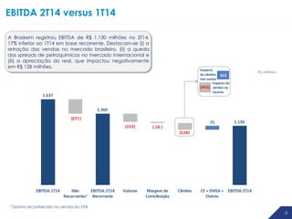 5
EBITDA 2T14 versus 1T14
A Braskem registrou EBITDA de R$ 1.130 milhões no 2T14,
17% inferior ao 1T14 em base recorrente. Destacam-se (i) a
retração das vendas no mercado brasileiro, (ii) a queda
dos spreads de petroquímicos no mercado internacional e
(iii) a apreciação do real, que impactou negativamente
em R$ 128 milhões.
R$ milhões
1 Ganho reconhecido na venda da UTA
315
( )
( ) ( )
( )
 