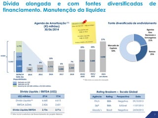 77
US$ milhões 2T14 1T14
Dívida Líquida(a) 6.660 6.615
EBITDA (UDM) 2.426 2.431
Dívida Líquida/EBITDA 2,73x 2,71x
Dívida Líquida / EBITDA (US$)
Agência Rating Perspectiva Data
Fitch BBB- Negativa 09/10/2013
S&P BBB- Estável 11/07/2013
Moody’s Baa3 Negativa 24/04/2013
Rating Braskem – Escala Global
Agenda de Amortização (1)
(R$ milhões)
30/06/2014
Dívida alongada e com fontes diversificadas de
financiamento. Manutenção da liquidez
Fonte diversificada de endividamento
(a) Não inclui a estrutura de financiamento do projeto México
Agentes
Gov.
Nacionais e
Estrangeiros
21%
Mercado de
Capitais
54%
Endividamento Bruto por Categoria
Bancos
25%
2014 2015 2016 2017 2018 2019/
2020
2021/
2022
2023
em diante
30/06/14
Saldo das
Disponibilidades
4%
6%
10%
6%
7%
20% 20%
27%
4.914
(1) Não inclui os custos de transação
Aplicado em US$
Aplicado em R$
3.143
Stand by de US$ 600 milhões e R$ 450 milhões
1.899
798
1.145
1.772
1.000
1.349
3.585 3.600
4.8481.244
1.772
 