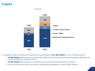 99 9
Capex
R$ milhões
 A Braskem realizou investimentos operacionais que totalizaram R$ 1.282 milhões no 1S14. Principais pontos:
 R$ 840 milhões direcionados à manutenção, refletindo, parte do desembolso da parada programada de
uma das linhas do cracker de Triunfo;
 R$ 349 milhões direcionados à construção do novo complexo petroquímico no México;
 Início do investimento para conversão e ampliação de polietileno na Bahia (R$ 8 milhões).
840
63
30
349
1S14
1.282
1.476
226
258
704
2014e
México
Comperj / Outros Projetos
Produt. / SSMA
Manutenção / Reposição / Outros
2.664
Investimentos
(R$ milhões)
 