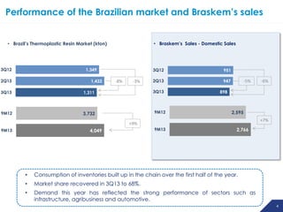 Performance of the Brazilian market and Braskem’s sales
• Braskem’s Sales - Domestic Sales

• Brazil’s Thermoplastic Resin Market (kton)

3Q12

1,349

2Q13

1,433

3Q13

-8%

-3%

951

2Q13

947

3Q13

1,311

9M12

3Q12

3,732

9M12

-5%

898

2,595
+7%

+9%
9M13

4,049

-6%

9M13

2,766

•

Consumption of inventories built up in the chain over the first half of the year.

•

Market share recovered in 3Q13 to 68%.

•

Demand this year has reflected the strong performance of sectors such as
infrastructure, agribusiness and automotive.
4

 