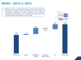 EBITDA - 3Q13 vs. 2Q13
 EBITDA growth is mainly explained by the improvement in
contribution margin, which benefitted from the sale of
inventories produced at lower naphtha costs (moving
average), the tax relief on raw material purchases and the
continued BRL depreciation in the quarter.

R$ million
FX impact
on revenue

1,021

FX impact

(747) on costs
274

1,650

FX

EBITDA 3Q13

350
( 70)

1,051

44

EBITDA 2Q13

Volume

Contribution
Margin

Fixed Costs +
SG&A + Others

5

 