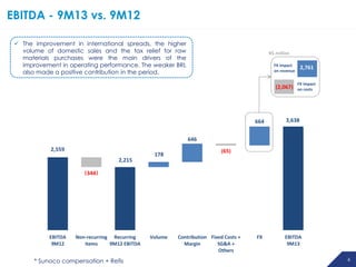 EBITDA - 9M13 vs. 9M12
 The improvement in international spreads, the higher
volume of domestic sales and the tax relief for raw
materials purchases were the main drivers of the
improvement in operating performance. The weaker BRL
also made a positive contribution in the period.

R$ million

468
FX impact
on revenue

2,761

(2,067)

FX impact
on costs

664

3,638

FX

EBITDA
9M13

646
2,559
2,215

178

(65)

( 344 )

EBITDA
9M12

Non-recurring Recurring
items
9M12 EBITDA

* Sunoco compensation + Refis

Volume

Contribution Fixed Costs +
Margin
SG&A +
Others

6

 