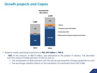 Growth projects and Capex
Investments
(R$ million)

2,244

1,699

536
172,550

716

Mexico

204,180

Comperj/ Acrylic Acid/ Splitter
Productivity/ HSE

50
97

Maintenance/ Equipment Replacement/ Others

1331,730
836

9M13

2013e

 Braskem made operating investments of R$1,699 million in 9M13:
•

~42% of this amount, or R$716 million, was allocated to the project in Mexico. The deviation
from the amount initially planned for 2013 is due to:
 the anticipation of disbursements with the arrival and assembly of large equipment on site;
 the exchange variation effects on the translation of investments from USD to BRL.

8 8

 