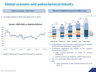 Global scenario and petrochemical industry
Ethylene: Additional Capacity (million tons)

Positive Scenario – Short Term

- 1.8

 Average spreads in 2013 are higher than in 2012.

- 0.4
- 0.6

- 0.5

Spread – HDPE (USA) vs. Naphtha (US$/ton)

7.5

China

China

4.4

800

China

China

700

~ 5.5

China

Iran

600

Annual
Demand
Growth

USA

Iran

500

7.7

6.6

5.8

900

Iran

400

2013e

2014e

300

Africa & India

Europe & CIS

200

100
Jan-10

- 0.2

Oct-10

Jul-11

Apr-12

Jan-13

 Medium/long term  gradual recovery in spreads.

Source: IHS, analysts’ reports

Oct-13

2015e
M.East

2016e
Americas

Asia

2017e
Postponements

 Postponement/cancelation of new startups in relation
to the estimates released in early 2013.
 Uncertainty regarding the startup of the projects
announced in China:
 High costs/investments in order to access
feedstock;
 Infrastructure issues (logistics, water supply, etc.).
 Iran - U.S. embargo affects products sale.
 USA:
 New capacities to be commissioned only as of
2016-17.

9 9

 