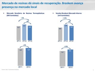 Mercado de resinas dá sinais de recuperação. Braskem avança
presença no mercado local
         Mercado Brasileiro de Resinas Termoplásticas     Vendas Braskem Mercado Interno
          (Mil toneladas)                                     (mil toneladas)
                                       +3%                              +12%

                                                  -8%                               -9%

                                            1,3                               1,0
                                1,2                 1,2                                   0,9
                                                                 0,8




                               4T11 3T12 4T12                   4T11         3T12 4T12

                                            +2%
                                                                             +10%

                                      4,9          5,0
                                                                                     3,5
                                                                       3,2




                                  2011            2012            2011              2012
Fontes: Alice / Estimativas Braskem                                                             5
 