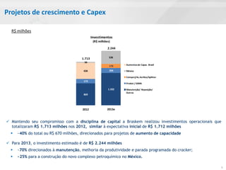 Projetos de crescimento e Capex

  R$ milhões
                                               Investimentos
                                                (R$ milhões)

                                                          2.244


                                       1.713               536
                                        34
                                                                  Aumentos de Capac. Brasil
                                                           173
                                        636                204    México

                                                                  Comperj/Ac.Acrilico/Splitter
                                        173
                                                                  Produt./ SSMA

                                                          1.332   Manutenção/ Reposição/
                                                                  Outros
                                        869




                                       2012               2013e



 Mantendo seu compromisso com a disciplina de capital a Braskem realizou investimentos operacionais que
  totalizaram R$ 1.713 milhões nos 2012, similar à expectativa inicial de R$ 1.712 milhões
     ~40% do total ou R$ 670 milhões, direcionados para projetos de aumento de capacidade

 Para 2013, o investimento estimado é de R$ 2.244 milhões
     ~70% direcionados à manutenção, melhoria da produtividade e parada programada do cracker;
     ~25% para a construção do novo complexo petroquímico no México.

                                                                                                           9
 