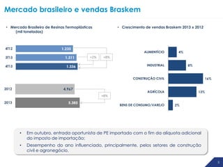 Mercado brasileiro e vendas Braskem
• Mercado Brasileiro de Resinas Termoplásticas
(mil toneladas)

• Crescimento de vendas Braskem 2013 x 2012

ALIMENTÍCIO

+2%

4%

+8%
INDUSTRIAL

8%

CONSTRUÇÃO CIVIL

16%

AGRÍCOLA

13%

+8%
BENS DE CONSUMO/VAREJO

2%

•

Em outubro, entrada oportunista de PE importado com o fim da alíquota adicional
do imposto de importação;

•

Desempenho do ano influenciado, principalmente, pelos setores de construção
civil e agronegócio.
5

 