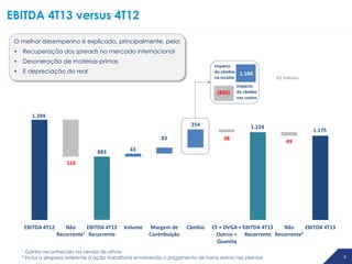 EBITDA 4T13 versus 4T12
O melhor desempenho é explicado, principalmente, pela:



Recuperação dos spreads no mercado internacional



Desoneração de matérias-primas



E depreciação do real

Impacto
do câmbio
na receita

1.104

(850)

Impacto
do câmbio
nos custos

R$ milhões

1.399
254
83
883

1.224
38

1.175

49

43

516

EBITDA 4T12

Não
EBITDA 4T12
Recorrente¹ Recorrente

Volume

Margem de
Contribuição

Câmbio

CF + DVGA + EBITDA 4T13
Não
EBITDA 4T13
Outros + Recorrente Recorrente²
Quantiq

¹ Ganho reconhecido na venda de ativos
² Inclui a despesa referente à ação trabalhista envolvendo o pagamento de horas extras nas plantas

6

 