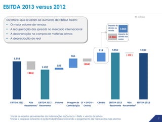 EBITDA 2013 versus 2012
R$ milhões

Os fatores que levaram ao aumento de EBITDA foram:


O maior volume de vendas



A recuperação dos spreads no mercado internacional



A desoneração na compra de matérias-primas



A depreciação do real

918

3.864

(2.946)

468

Impacto do
câmbio na
receita

Impacto do
câmbio nos
custos

4.862
( 49 )

965

3.958
3.097

186

4.813

(304 )

( 861)

EBITDA 2012

Não
EBITDA 2012
Recorrentes¹ Recorrente

Volume

Margem de CF + DVGA +
Contribuição
Outros

Câmbio

EBITDA 2013
Não
EBITDA 2013
Recorrente Recorrentes²

¹ Inclui as receitas provenientes da indenização da Sunoco + Refis + venda de ativos
² Inclui a despesa referente à ação trabalhista envolvendo o pagamento de horas extras nas plantas

7

 