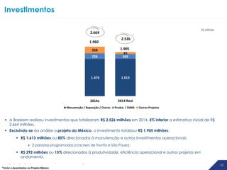 1010
Investimentos
R$ milhões
 A Braskem realizou investimentos que totalizaram R$ 2.526 milhões em 2014, 5% inferior a estimativa inicial de R$
2.664 milhões.
 Excluindo-se da análise o projeto do México, o investimento totalizou R$ 1.905 milhões:
 R$ 1.613 milhões ou 85% direcionados à manutenção e outros investimentos operacionais:
 2 paradas programadas (crackers de Triunfo e São Paulo);
 R$ 292 milhões ou 15% direcionados à produtividade, eficiência operacional e outros projetos em
andamento.
1.613
205
88
2014 Real
Manutenção / Reposição / Outros Produt. / SSMA Outros Projetos
1.476
226
258
2014e
Investimentos
(R$ milhões)
2.664
2.526
*
*Inclui o desembolso no Projeto México
*
1.905
1.960
1.613
205
88
2014 Real
anutenção / Reposição / Outros Produt. / SSMA Outros Projetos
1.476
226
258
2014e
Investimentos
(R$ milhões)
2.664
2.526
*
*Inclui o desembolso no Projeto México
*
1.905
1.960
 