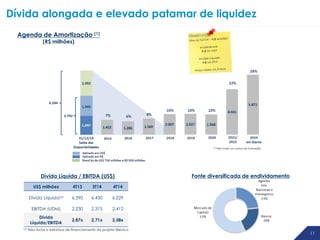 1111
US$ milhões 4T13 3T14 4T14
Dívida Líquida(a) 6.390 6.430 6.229
EBITDA (UDM) 2.230 2.375 2.412
Dívida
Líquida/EBITDA
2,87x 2,71x 2,58x
Dívida Líquida / EBITDA (US$)
Agenda de Amortização (1)
(R$ milhões)
(a) Não inclui a estrutura de financiamento do projeto México
Dívida alongada e elevado patamar de liquidez
Fonte diversificada de endividamento
 