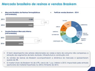 66
Mercado brasileiro de resinas e vendas Braskem
 Mercado Brasileiro de Resinas Termoplásticas
(mil toneladas)
 Vendas Braskem Mercado Interno
(mil toneladas)
-1,0%
-2,8%
 O bom desempenho dos setores relacionados ao varejo e bens de consumo não compensou a
retração dos segmentos de bens duráveis, infraestrutura e construção civil.
 As vendas de resinas da Braskem acompanharam a dinâmica do mercado e apresentaram
queda de 3%.
 O market share da Braskem foi de 67%, cerca de 1 p.p. inferior a 2013, impactado pela entrada
oportunista de material importado no último trimestre de 2014.
 Perfil de vendas Braskem - 2014
 