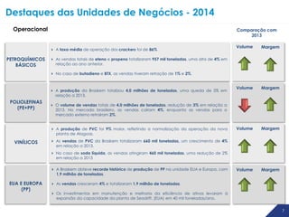 7
 A Braskem obteve recorde histórico de produção de PP na unidade EUA e Europa, com
1,9 milhão de toneladas.
 As vendas cresceram 4% e totalizaram 1,9 milhão de toneladas.
 Os investimentos em manutenção e melhoria da eficiência de ativos levaram à
expansão da capacidade da planta de Seadrift, (EUA) em 40 mil toneladas/ano.
 A produção da Braskem totalizou 4,0 milhões de toneladas, uma queda de 5% em
relação a 2013.
 O volume de vendas totais de 4,0 milhões de toneladas, redução de 3% em relação a
2013. No mercado brasileiro, as vendas caíram 4%, enquanto as vendas para o
mercado externo retraíram 2%.
 A taxa média de operação dos crackers foi de 86%
 As vendas totais de eteno e propeno totalizaram 957 mil toneladas, uma alta de 4% em
relação ao ano anterior.
 No caso de butadieno e BTX, as vendas tiveram retração de 1% e 2%.
Destaques das Unidades de Negócios - 2014
7 7
Operacional
PETROQUÍMICOS
BÁSICOS
Volume Margem
POLIOLEFINAS
(PE+PP)
Volume Margem
VINÍLICOS
Volume Margem
EUA E EUROPA
(PP)
Volume Margem
Comparação com
2013
 A produção de PVC foi 9% maior, refletindo a normalização da operação da nova
planta de Alagoas.
 As vendas de PVC da Braskem totalizaram 660 mil toneladas, um crescimento de 4%
em relação a 2013.
 No caso de soda líquida, as vendas atingiram 460 mil toneladas, uma redução de 2%
em relação a 2013
 